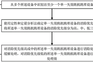 降低核電機(jī)組停機(jī)停堆概率的方法、計(jì)算機(jī)設(shè)備及存儲(chǔ)介質(zhì)