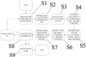 CPR1000型核電站設(shè)備分級(jí)識(shí)別方法