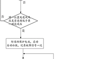 基于風(fēng)壓的空調(diào)凍結(jié)后自動(dòng)補(bǔ)救的控制方法