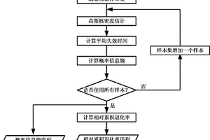 機(jī)械系統(tǒng)潛在性能退化的間接評(píng)估方法