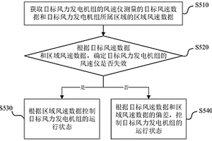 風力發(fā)電機組的運行控制方法、裝置、設(shè)備及存儲介質(zhì)