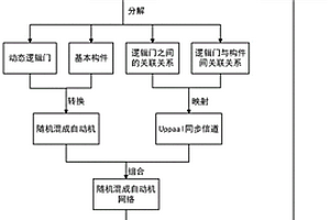 基于統(tǒng)計模型檢測的隨機混成系統(tǒng)安全性分析方法