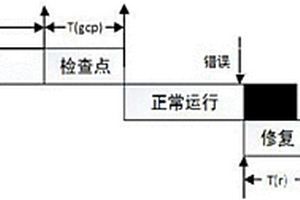 基于節(jié)點失效關(guān)聯(lián)性的檢查點放置方法