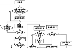 基于代碼段多副本對(duì)比機(jī)制提高程序可靠性方法