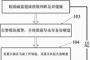 計算機(jī)硬盤數(shù)據(jù)拯救簡易設(shè)備及方法