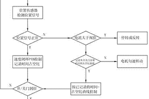 驅(qū)動(dòng)屏蔽門的帶有位置傳感器的電機(jī)控制方法