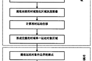 視頻對(duì)象外邊界提取方法