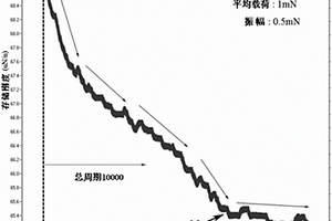 基于納米壓入測(cè)試技術(shù)的超薄銅膜疲勞失效預(yù)測(cè)方法