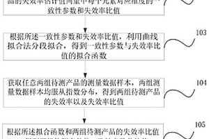 基于指數(shù)分布的產(chǎn)品失效率一致性檢驗方法