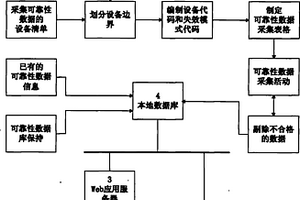 石油天然氣管道行業(yè)設(shè)備可靠性數(shù)據(jù)采集方法及系統(tǒng)