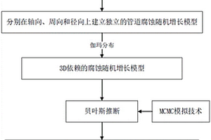 引入內(nèi)檢測(cè)數(shù)據(jù)的地震作用下腐蝕管道失效概率分析方法