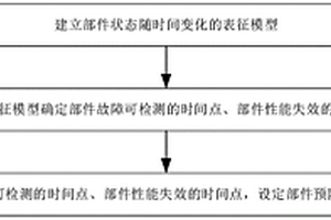 部件預(yù)防性維修方法