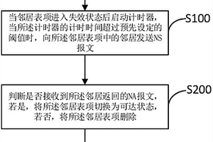 鄰居表項(xiàng)管理方法及裝置