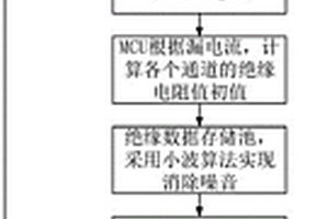 動力系統(tǒng)絕緣故障定位的方法及車輛