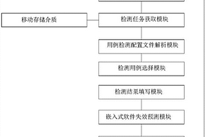 嵌入式軟件診斷系統(tǒng)及方法