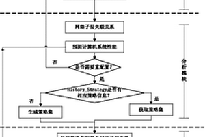 基于多尺度熵的跨層感知自配置系統(tǒng)及方法