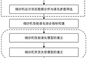 面向細(xì)紗機(jī)性能退化的可靠性評(píng)估方法