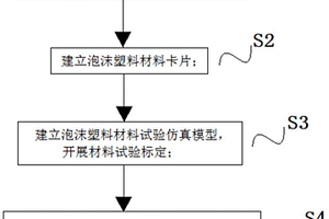 汽車泡沫塑料材料的碰撞仿真模擬方法