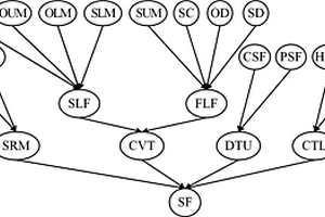 基于貝葉斯網(wǎng)絡(luò)的開關(guān)磁阻電機(jī)驅(qū)動系統(tǒng)可靠性評估方法