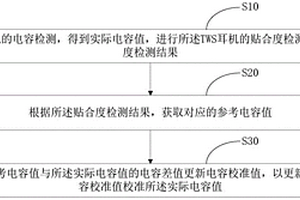 TWS耳機(jī)電容式傳感器的校準(zhǔn)方法、設(shè)備及介質(zhì)