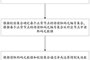 糾刪碼存儲(chǔ)系統(tǒng)數(shù)據(jù)快速恢復(fù)方法、裝置及存儲(chǔ)介質(zhì)