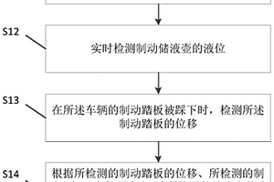 車輛的輔助制動方法和裝置