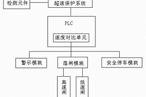 脈動(dòng)式索道進(jìn)站超速保護(hù)系統(tǒng)