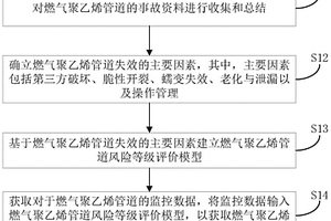 燃氣聚乙烯管道風險等級評價方法及其系統(tǒng)、設(shè)備