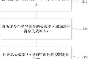 壽命估算方法及其裝置和空調(diào)器、可讀存儲介質(zhì)