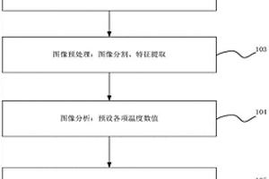 基于熱成像技術(shù)監(jiān)測(cè)風(fēng)電機(jī)組剎車失效的方法及裝置