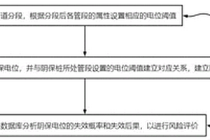 陰保電位數(shù)據(jù)的實時風險評價方法