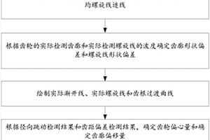 考慮微觀修形和實(shí)際加工誤差的齒輪精確建模方法