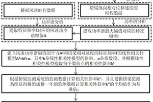 大跨橋梁塔梁結(jié)合部阻尼器失效監(jiān)測報警方法