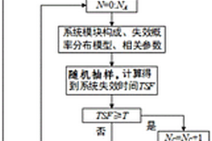 直升機(jī)系統(tǒng)任務(wù)可靠度仿真計算方法