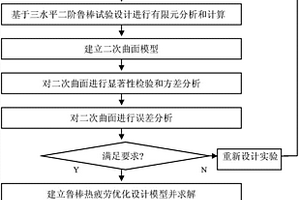 基于魯棒設(shè)計(jì)的高密度集成電路封裝的優(yōu)化方法