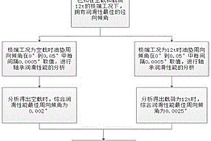 影響靜動(dòng)壓油墊潤(rùn)滑性能的最佳周向傾角確定方法