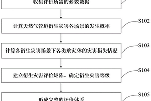 長輸天然氣管道衍生災害評價系統(tǒng)和方法