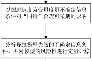 不確定信息條件下的礦井四量合理可采期確定方法