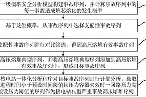 核電站高壓熔堆序列篩選方法、裝置、設(shè)備和介質(zhì)