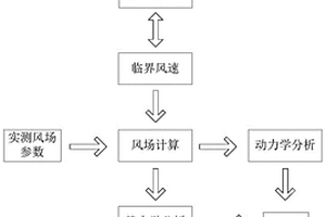 臺風天氣下高聳塔設備可靠性評估方法