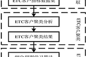 基于車輛通行特征的ETC客戶細分方法