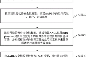 基于AADL模型擴(kuò)展的軟件系統(tǒng)安全性驗(yàn)證與評(píng)估方法