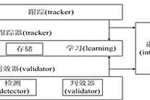 基于時(shí)空上下文學(xué)習(xí)的實(shí)時(shí)人臉跟蹤方法及系統(tǒng)