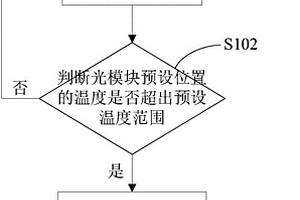 光模塊保護方法、裝置及光模塊