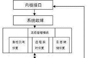 提高容錯服務器應用層級容錯性能的方法