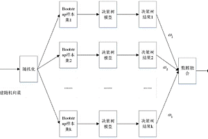 基于隨機(jī)森林的異常數(shù)據(jù)處理方法