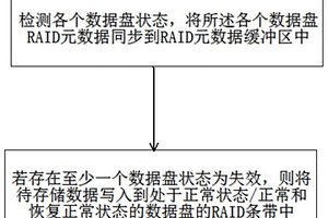 RAID數(shù)據(jù)管理方法、裝置和計(jì)算機(jī)可讀存儲介質(zhì)