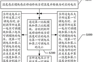 移動(dòng)終端的溫度控制方法及系統(tǒng)