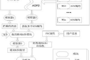 WEB服務(wù)組合在線失效預(yù)測的方法