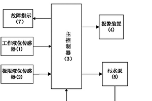 污水提升控制報警器